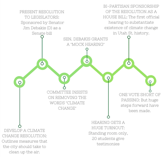 Timeline of Resolution