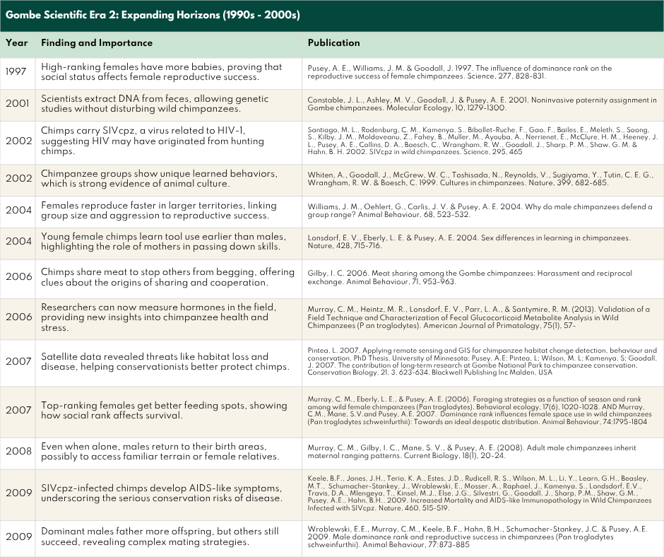 A table showcasing the evolution of Gombe chimpanzee research from 1997 to 2009, highlighting innovations in non-invasive science and behavioral ecology. Scientists from the Jane Goodall Institute and affiliated partners advanced methods to study stress, nutrition, and disease in wild chimpanzees. This period represents a crucial chapter in chimpanzee research and the broader legacy of 65 years of Gombe. The columns include: Year, Finding and Importance, and Publication.
