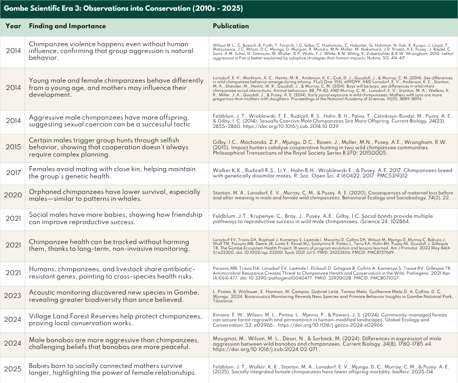 A table of chimpanzee research at Gombe National Park from 2014 to 2025, showing a growing focus on conservation and cross-species health. Researchers from the Jane Goodall Institute and partners emphasize science-based conservation as part of the 65 years of Gombe legacy and ongoing Gombe chimpanzee research. The columns include: Year, Finding and Importance, and Publication.